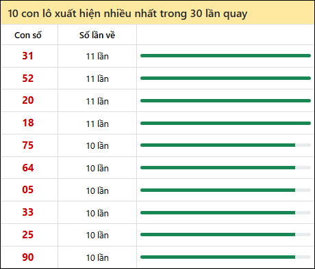 Thống kê lô tô về nhiều nhất xổ số Bến Tre trong 30 lần quay thưởng