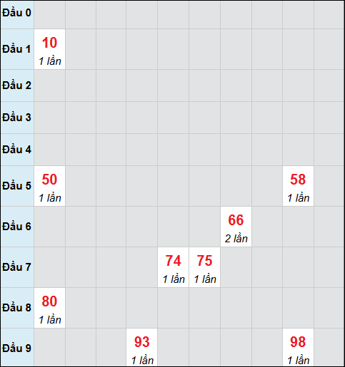 Bảng cầu bạch thủ xổ số Bến Tre hôm nay 21/04/2026