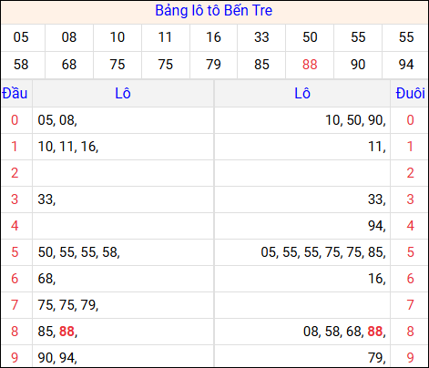 Tổng hợp loto xổ số Bến Tre về kỳ trước