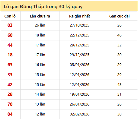 Thống kê lô gan XSDT trong 30 kỳ quay thưởng gần đây