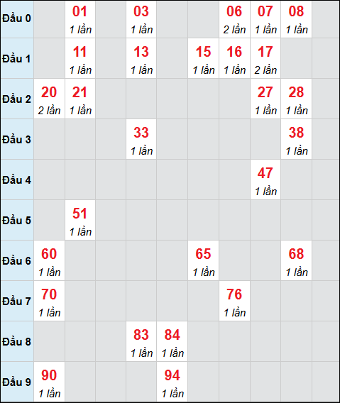 Bảng cầu bạch thủ xổ số Đồng Tháp hôm nay 20/04/2026