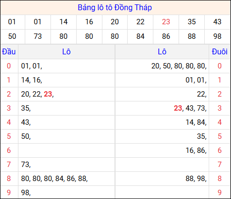 Tổng hợp loto xổ số Đồng Tháp về kỳ trước