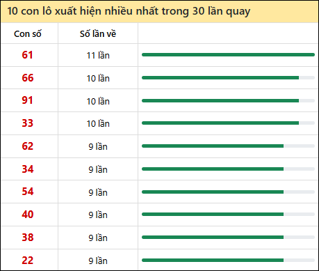 Thống kê lô tô về nhiều nhất xổ số Đắc Lắc trong 30 lần quay thưởng