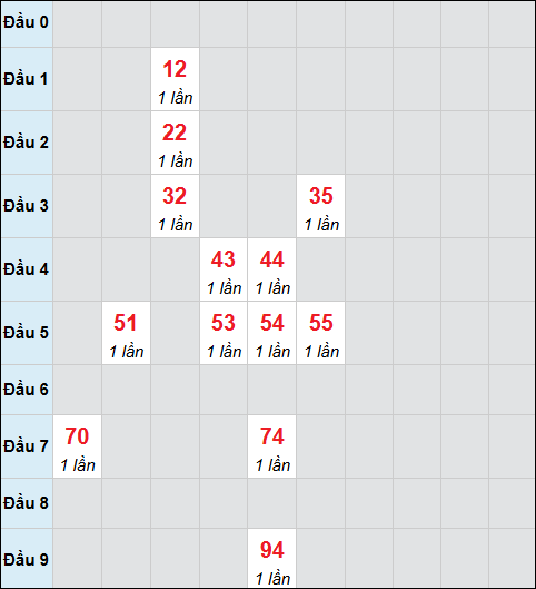 Bảng cầu bạch thủ xổ số Đắc Lắc hôm nay 21/04/2026