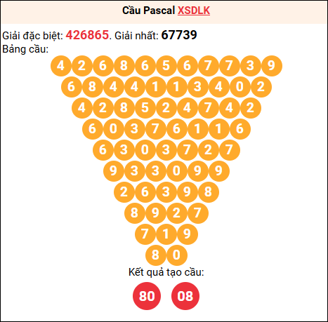 Soi cầu Pascale XSDLK 21/04/2026