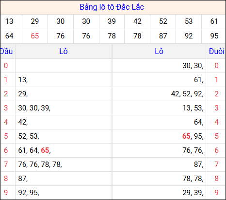 Tổng hợp loto xổ số Đắc Lắc về kỳ trước