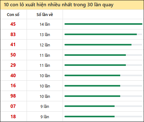 Thống kê lô tô về nhiều nhất xổ số Bạc Liêu trong 30 lần quay thưởng
