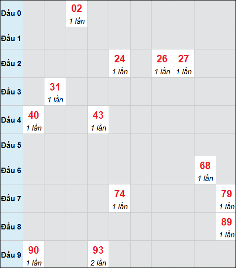 Bảng cầu bạch thủ xổ số Bạc Liêu hôm nay 21/04/2026