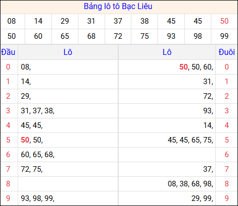 Tổng hợp loto xổ số Bạc Liêu về kỳ trước
