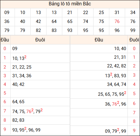 Tổng hợp loto xổ số miền Bắc đã về ngày hôm qua
