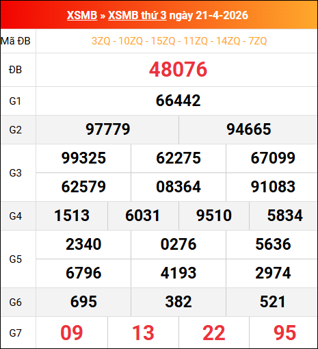 Bảng kết quả xổ số miền Bắc kỳ trước ngày 21/04/2026 chi tiết nhất