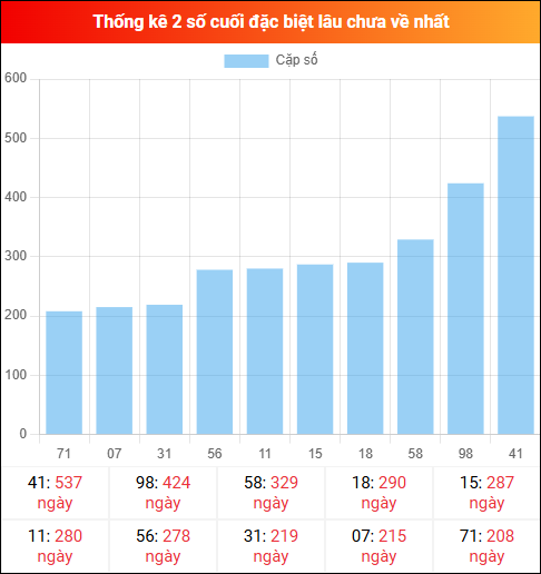 Theo dõi 2 số cuối đặc biệt lâu về tính đến ngày 22/04/2026