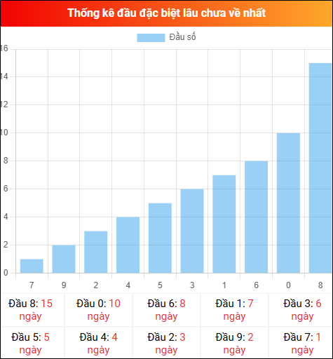 Thống kê đầu GĐB miền Bắc lâu chưa về 22/04/2026