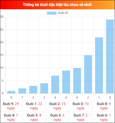 Thống kê đuôi đặc biệt miền Bắc lâu chưa về ngày 22/04/2026