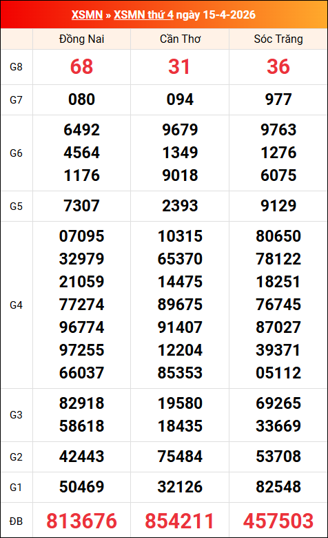 Kết quả XS miền Nam tuần trước 15/04/2026