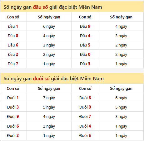 Khám phá thông tin đầu đuôi số XSMN lâu chưa về tính đến 22/04/2026
