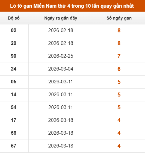 Theo dõi loto gan XSMN 22/04/2026