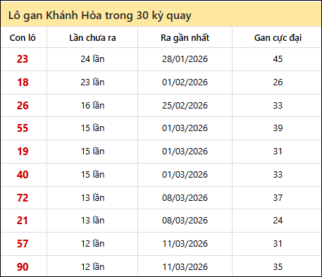 Thống kê lô gan XSKH trong 30 kỳ quay thưởng gần đây nhất