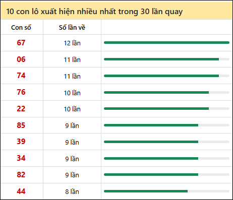 Thống kê lô tô về nhiều nhất xổ số Khánh Hòa trong 30 lần quay thưởng