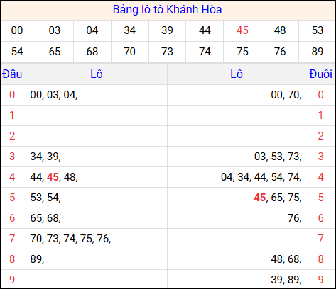 Tổng hợp loto xổ số Khánh Hòa về kỳ trước