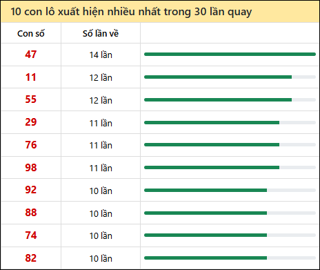 Thống kê lô tô về nhiều nhất xổ số Đà Nẵng trong 30 lần quay thưởng