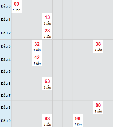 Bảng cầu bạch thủ xổ số Đà Nẵng hôm nay 22/04/2026
