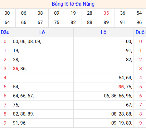 Tổng hợp loto xổ số Đà Nẵng về kỳ trước