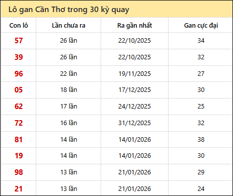 Thống kê lô gan XSCT trong 30 kỳ quay thưởng gần đây