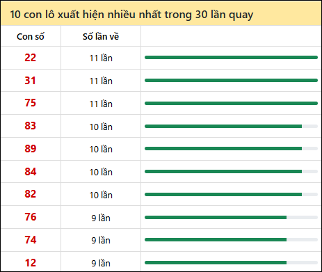 Thống kê lô tô về nhiều nhất xổ số Cần Thơ trong 30 lần quay thưởng