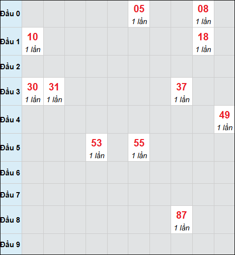 Bảng cầu bạch thủ xổ số Cần Thơ hôm nay 22/04/2026