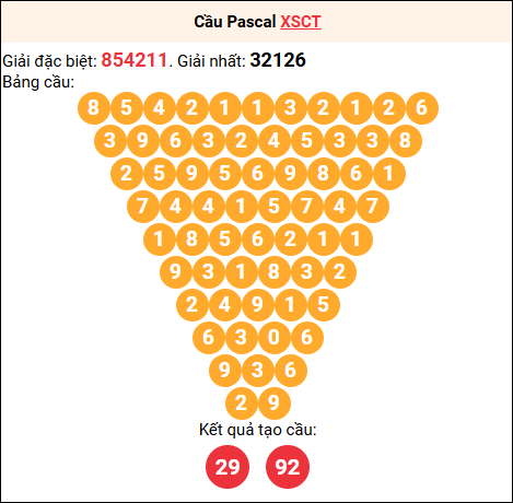 Soi cầu Pascale XSCT 22/04/2026