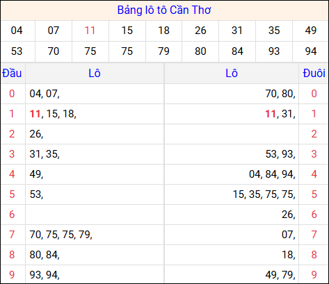 Tổng hợp loto xổ số Cần Thơ về kỳ trước