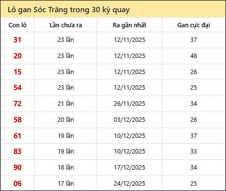 Thống kê lô gan XSST trong 30 kỳ quay thưởng gần đây