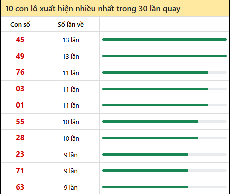 Thống kê lô tô về nhiều nhất xổ số Sóc Trăng trong 30 lần quay thưởng