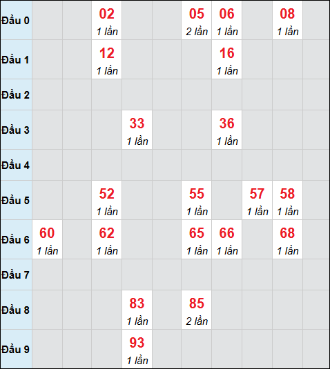 Bảng cầu bạch thủ xổ số Sóc Trăng hôm nay 22/04/2026