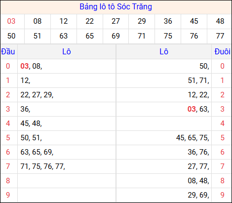Tổng hợp loto xổ số Sóc Trăng về kỳ trước
