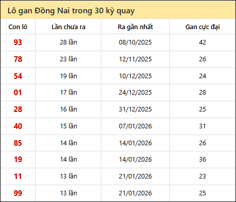 Thống kê lô gan XSDN trong 30 kỳ quay thưởng gần đây