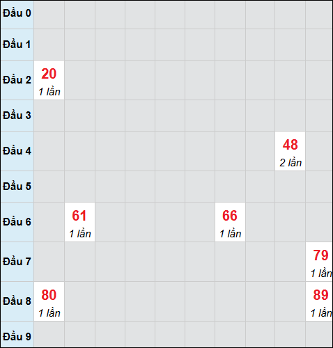 Bảng cầu bạch thủ xổ số Đồng Nai hôm nay 22/04/2026