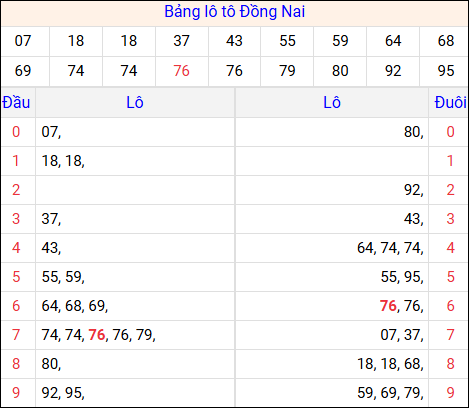Tổng hợp loto xổ số Đồng Nai về kỳ trước