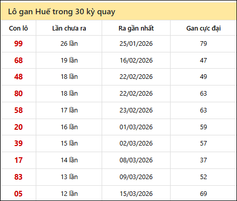 Thống kê lô gan XSTTH trong 30 kỳ quay thưởng gần đây Thống kê lô gan XSTTH trong 30 kỳ quay thưởng gần đây