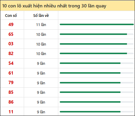 Thống kê lô tô về nhiều nhất xổ số Thừa Thiên Huế trong 30 lần quay thưởng Thống kê lô tô về nhiều nhất xổ số Thừa Thiên Huế trong 30 lần quay thưởng