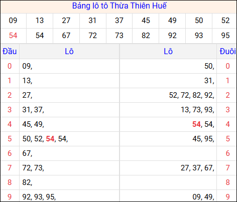 Tổng hợp loto xổ số Thừa Thiên Huế về kỳ trước Tổng hợp loto xổ số Thừa Thiên Huế về kỳ trước