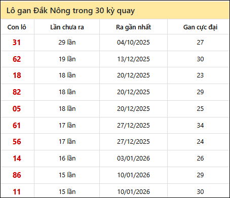 Thống kê lô gan XSDNO trong 30 kỳ quay thưởng gần đây