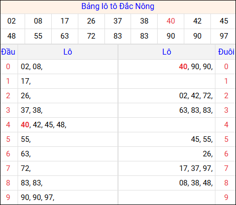 Tổng hợp loto xổ số Đắc Nông về kỳ trước