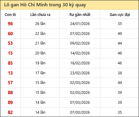Thống kê lô gan XSHCM trong 30 kỳ quay thưởng gần đây