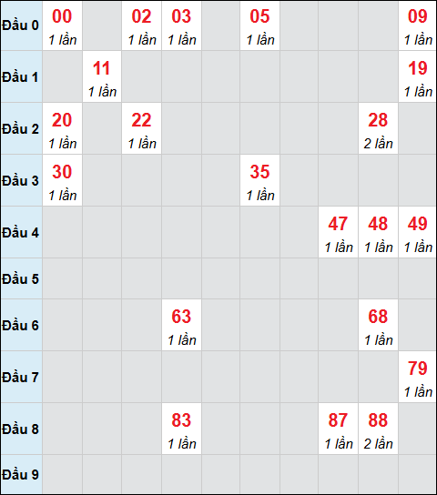 Bảng cầu bạch thủ xổ số Hồ Chí Minh hôm nay 25/04/2026