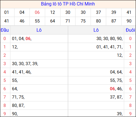 Tổng hợp loto xổ số Hồ Chí Minh về kỳ trước