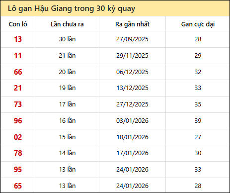 Thống kê lô gan XSHG trong 30 kỳ quay thưởng gần đây