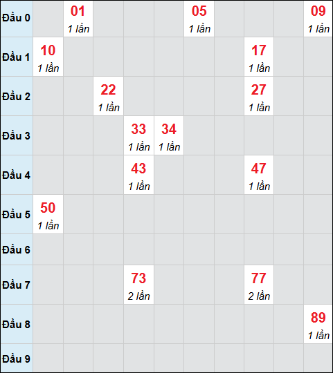 Bảng cầu bạch thủ xổ số Hậu Giang hôm nay 25/04/2026