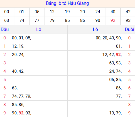 Tổng hợp loto xổ số Hậu Giang về kỳ trước